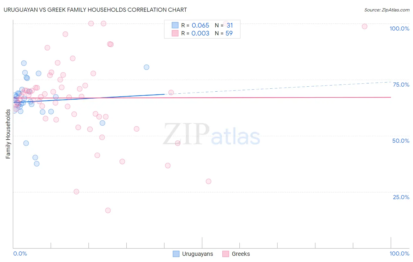 Uruguayan vs Greek Family Households