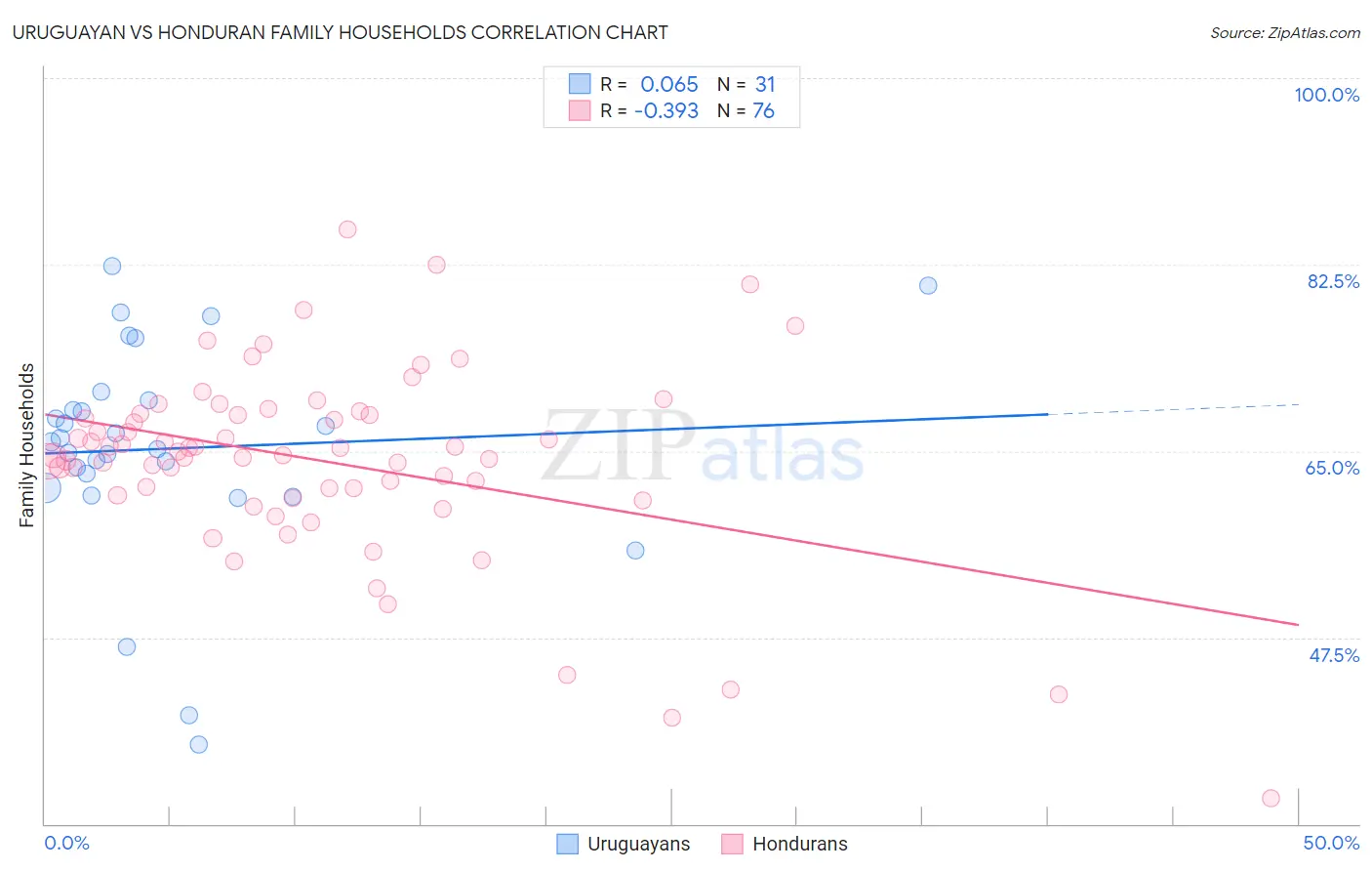 Uruguayan vs Honduran Family Households
