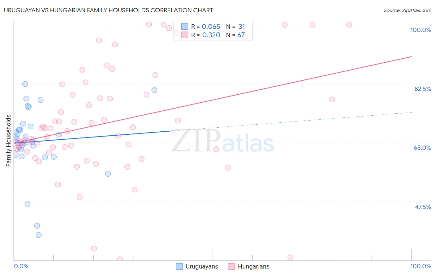 Uruguayan vs Hungarian Family Households