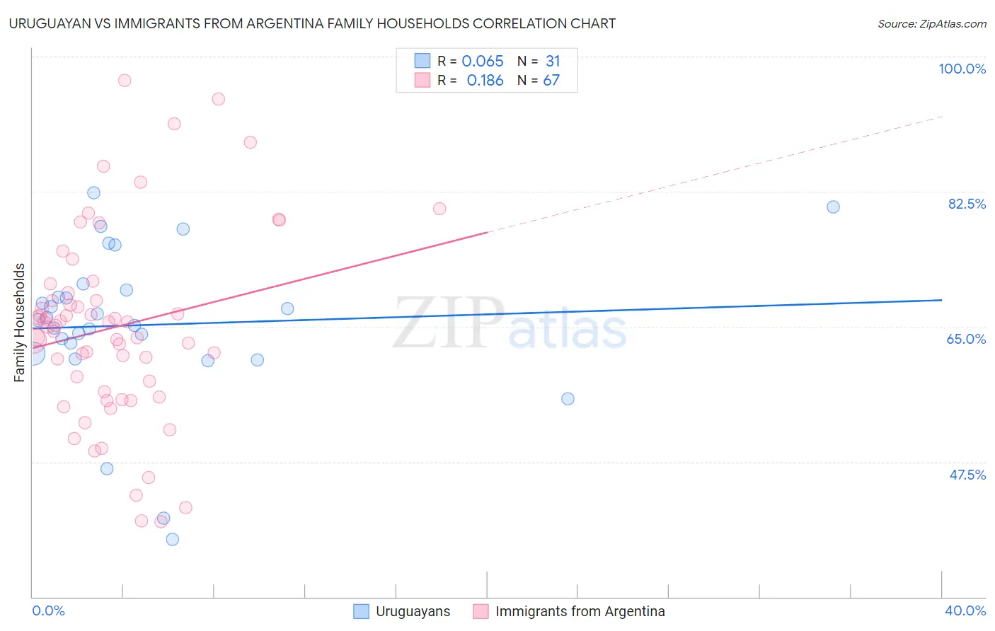 Uruguayan vs Immigrants from Argentina Family Households