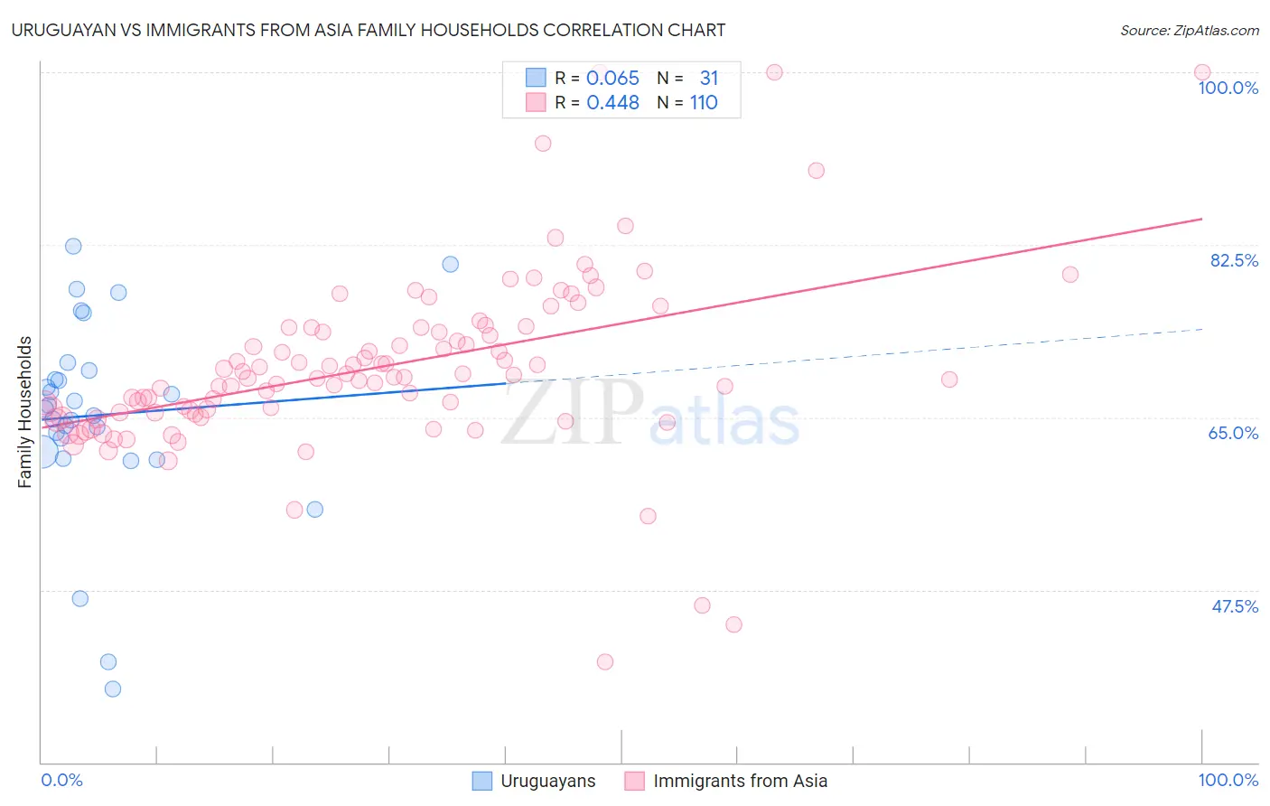 Uruguayan vs Immigrants from Asia Family Households
