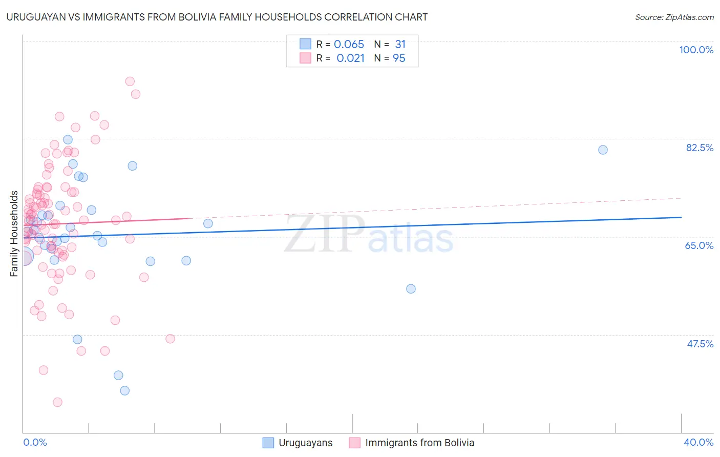 Uruguayan vs Immigrants from Bolivia Family Households