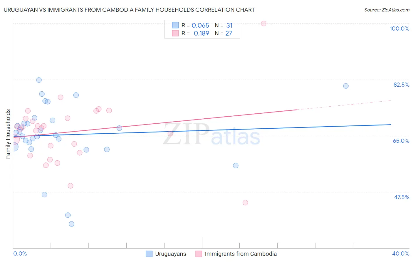 Uruguayan vs Immigrants from Cambodia Family Households