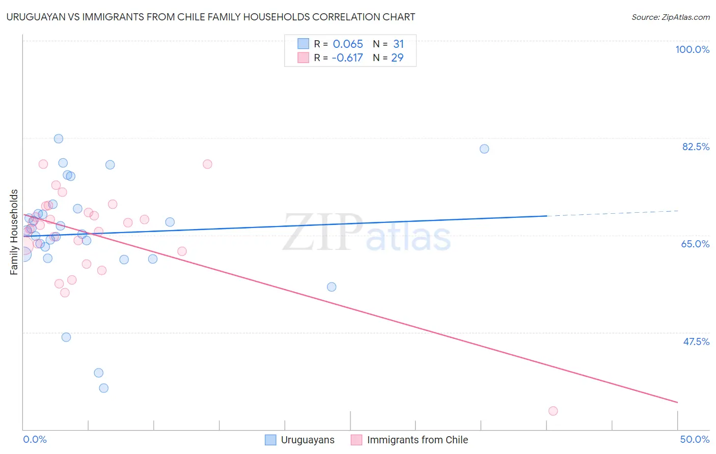 Uruguayan vs Immigrants from Chile Family Households