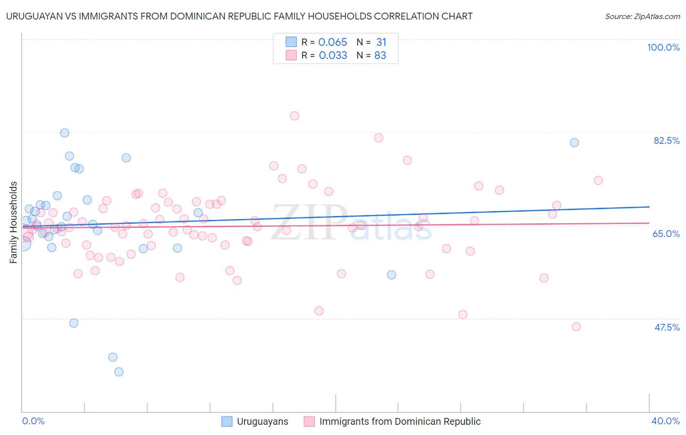Uruguayan vs Immigrants from Dominican Republic Family Households
