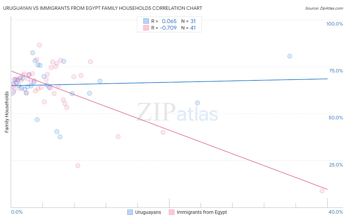 Uruguayan vs Immigrants from Egypt Family Households