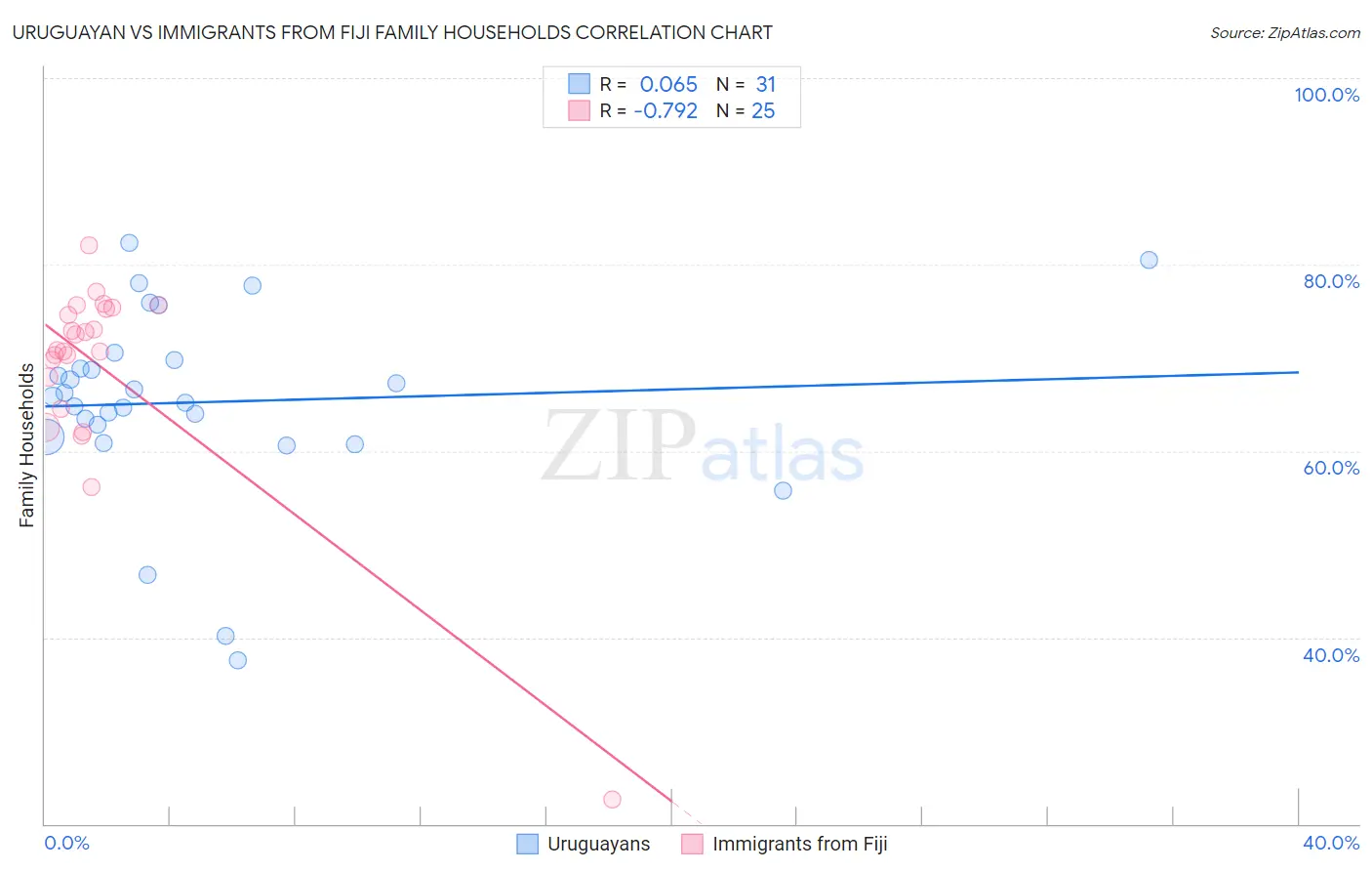 Uruguayan vs Immigrants from Fiji Family Households