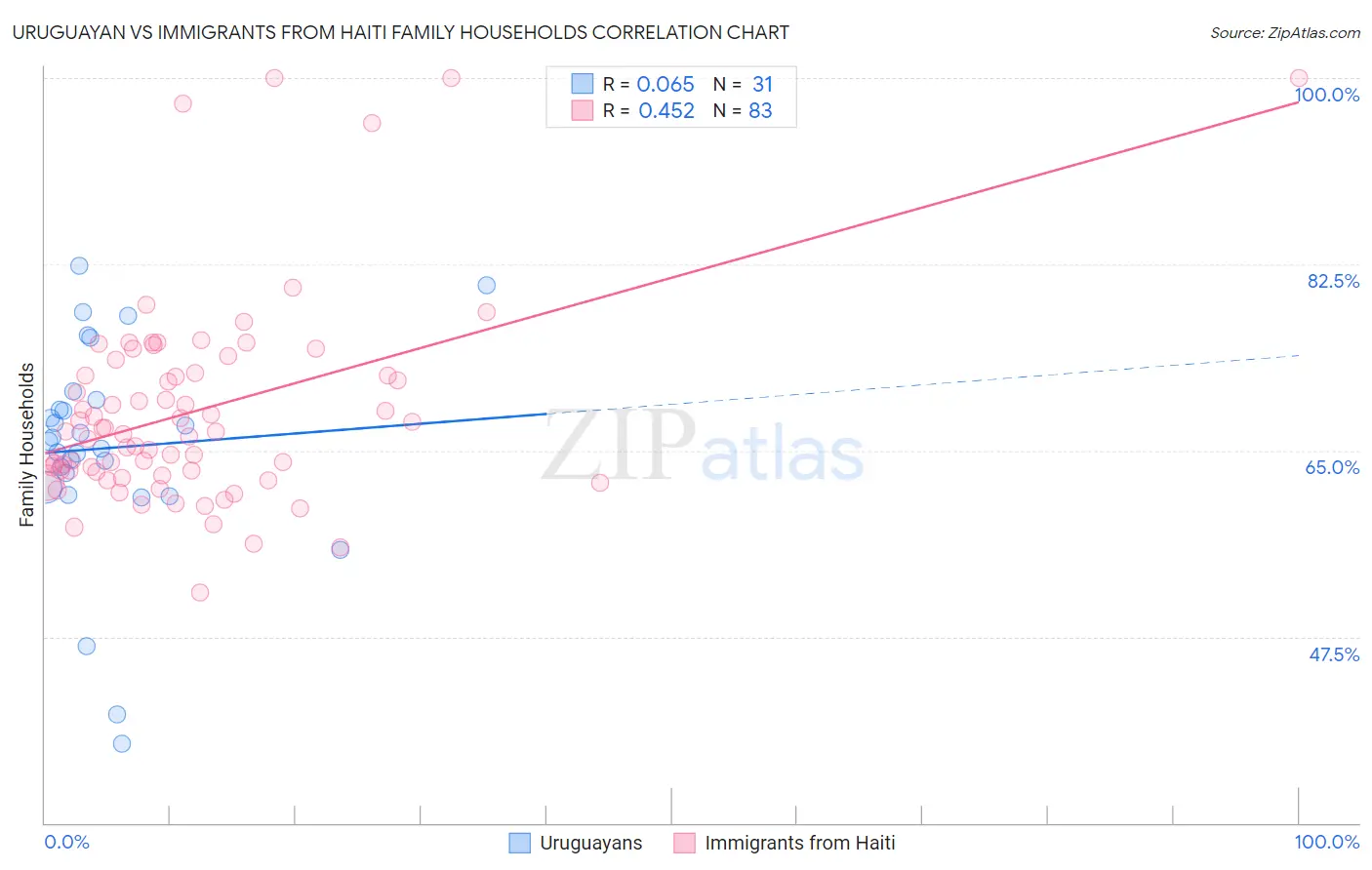 Uruguayan vs Immigrants from Haiti Family Households