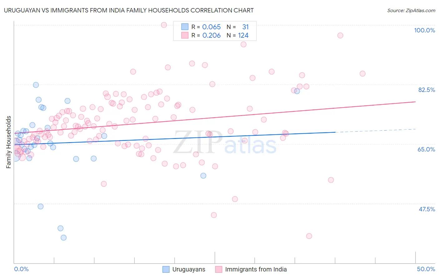 Uruguayan vs Immigrants from India Family Households