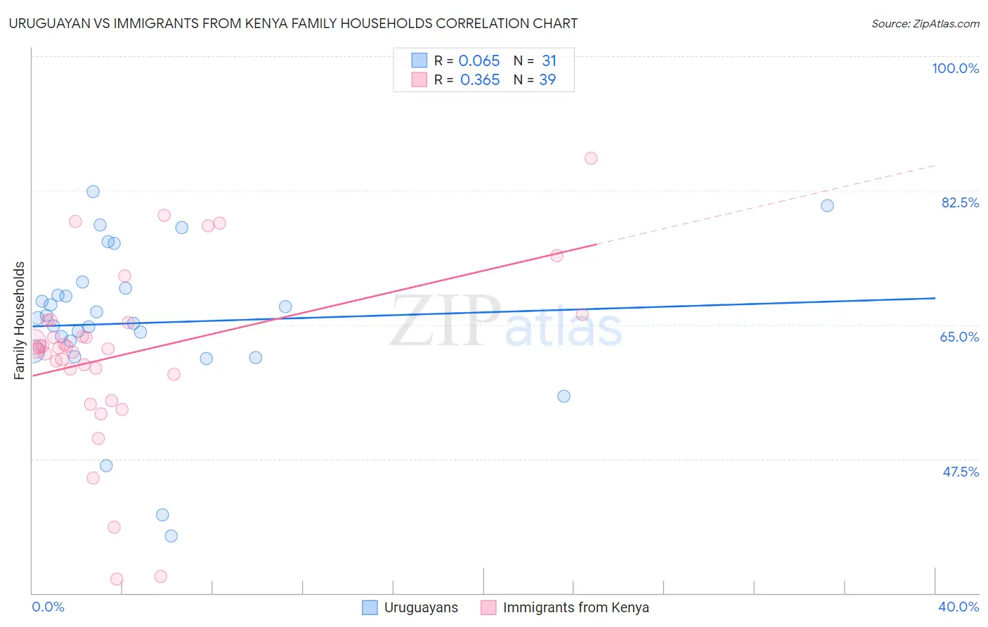 Uruguayan vs Immigrants from Kenya Family Households