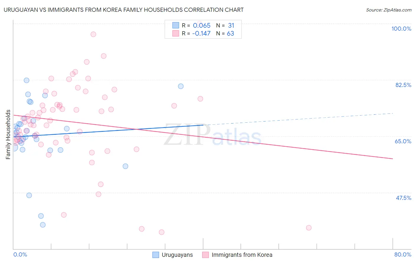 Uruguayan vs Immigrants from Korea Family Households