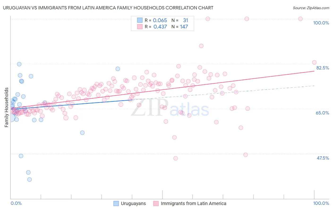 Uruguayan vs Immigrants from Latin America Family Households