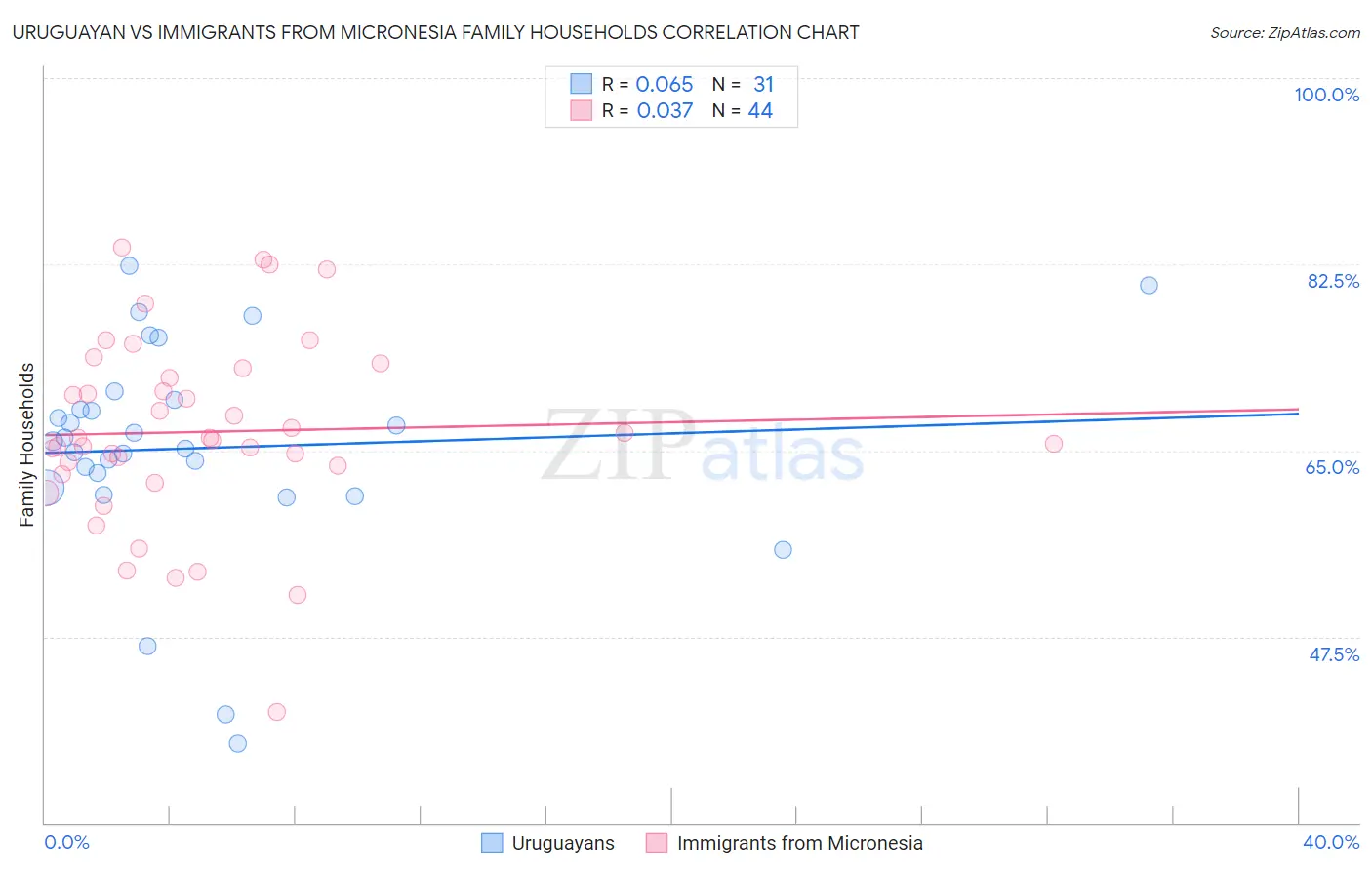 Uruguayan vs Immigrants from Micronesia Family Households