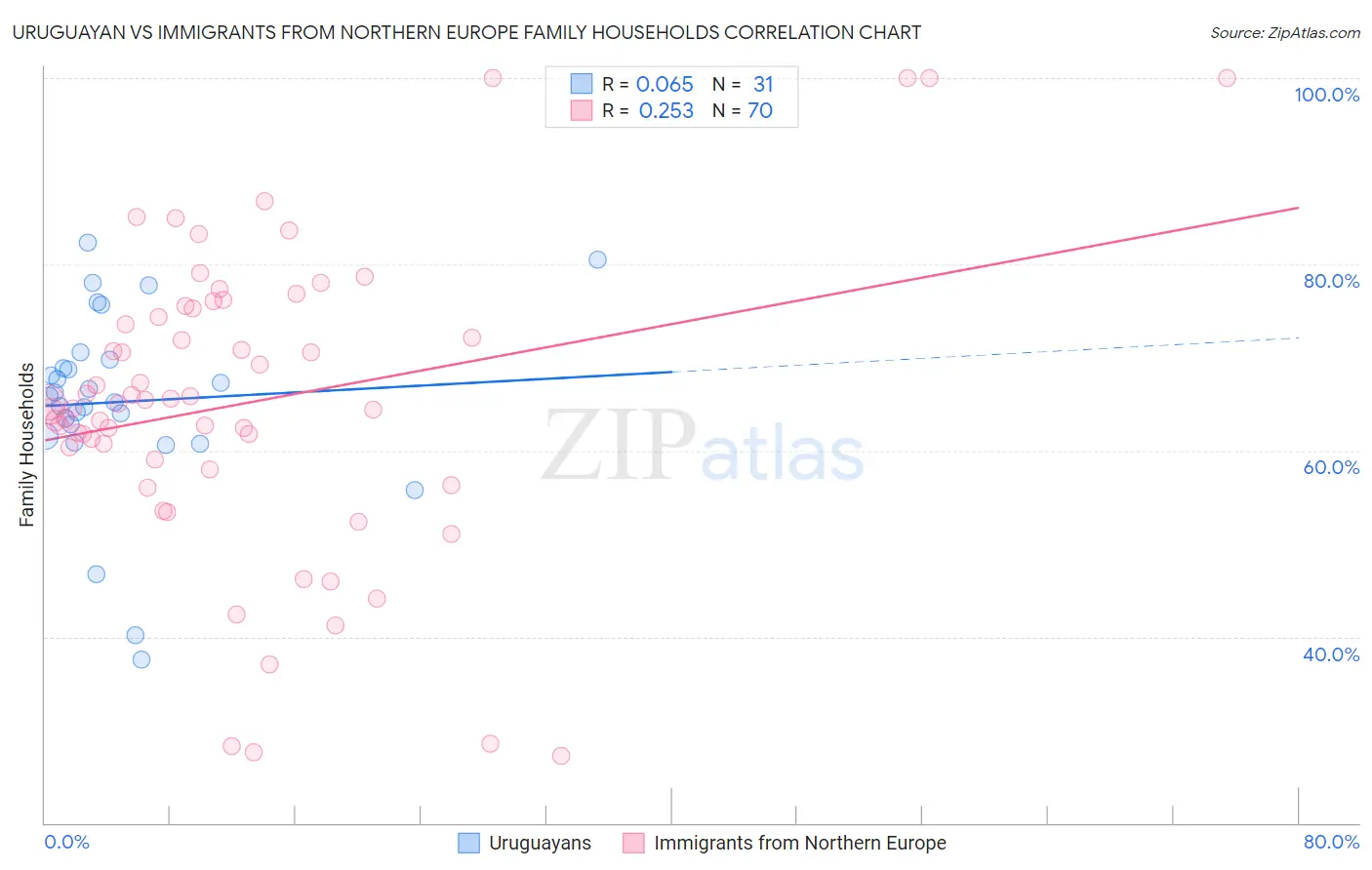 Uruguayan vs Immigrants from Northern Europe Family Households