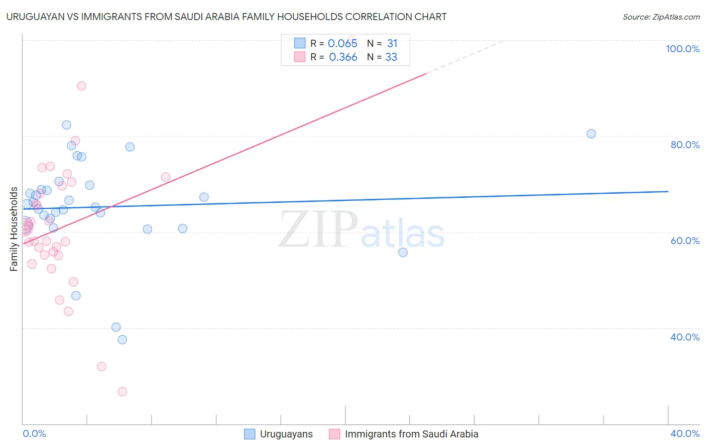 Uruguayan vs Immigrants from Saudi Arabia Family Households