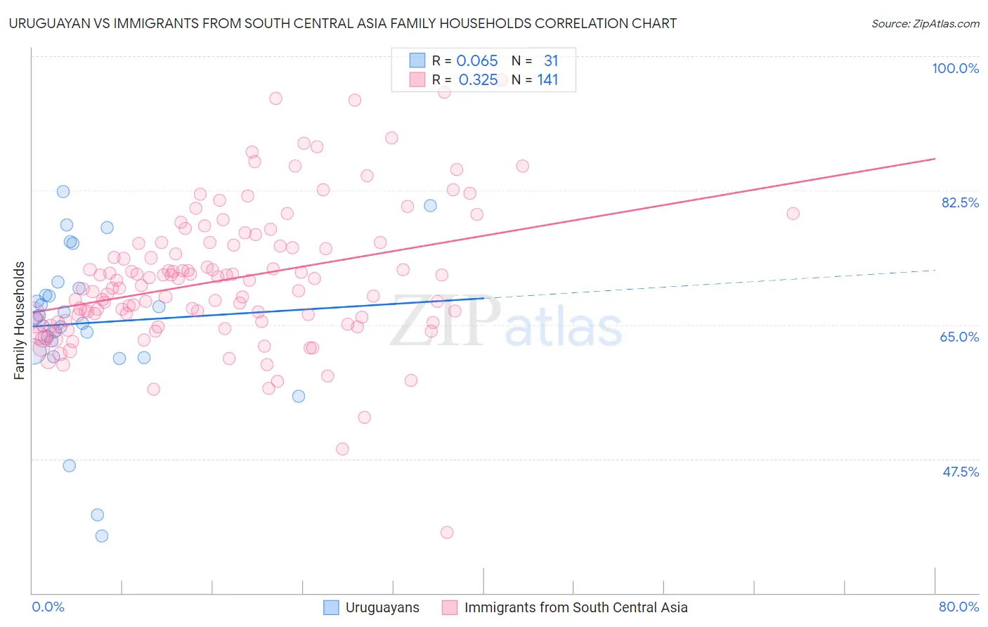 Uruguayan vs Immigrants from South Central Asia Family Households