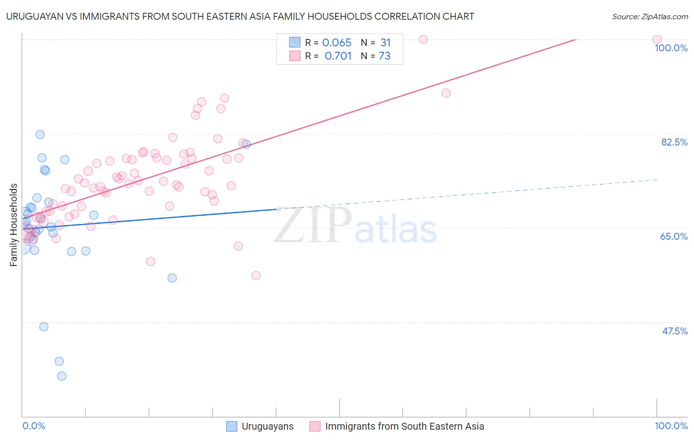 Uruguayan vs Immigrants from South Eastern Asia Family Households