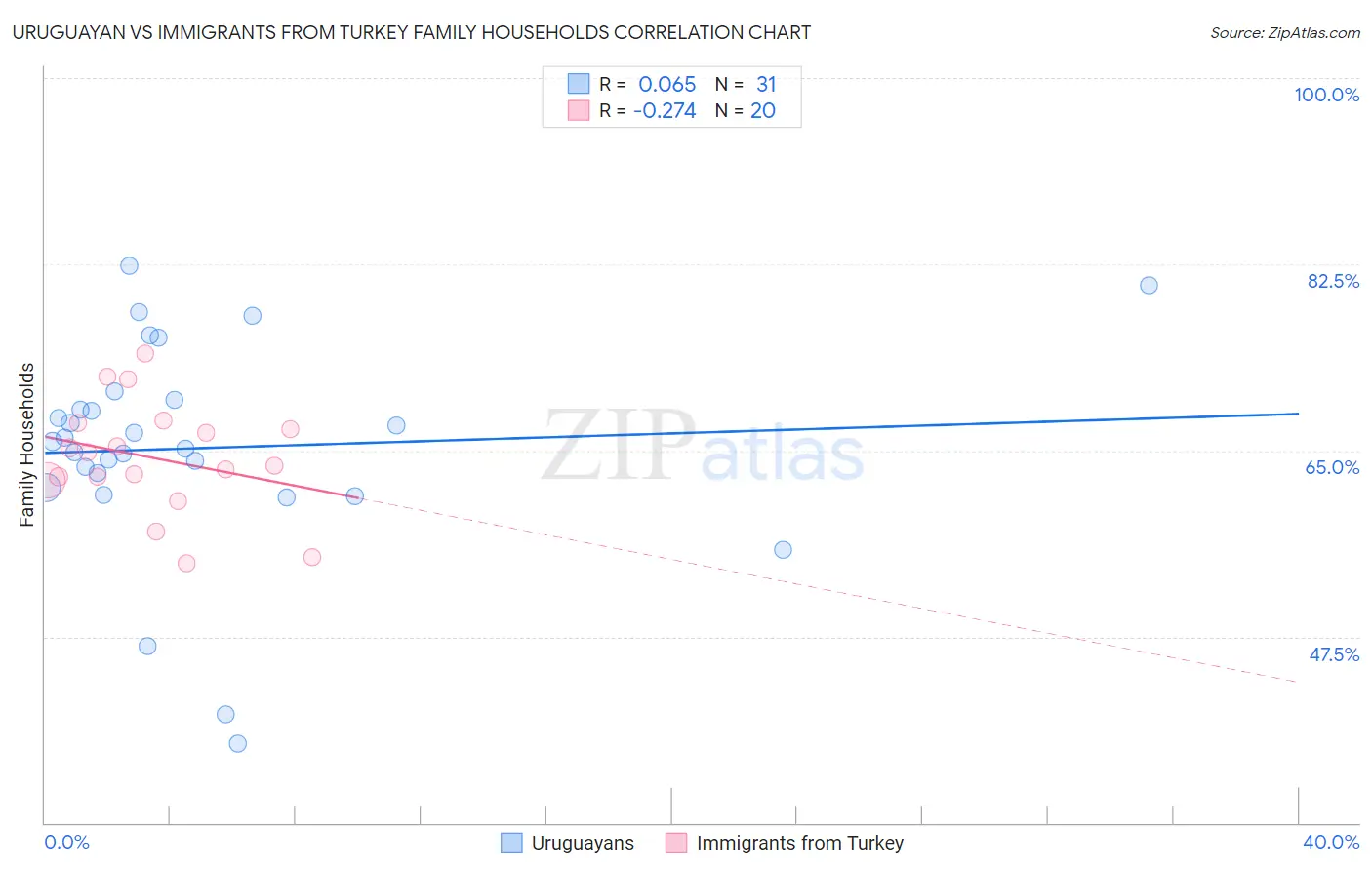 Uruguayan vs Immigrants from Turkey Family Households