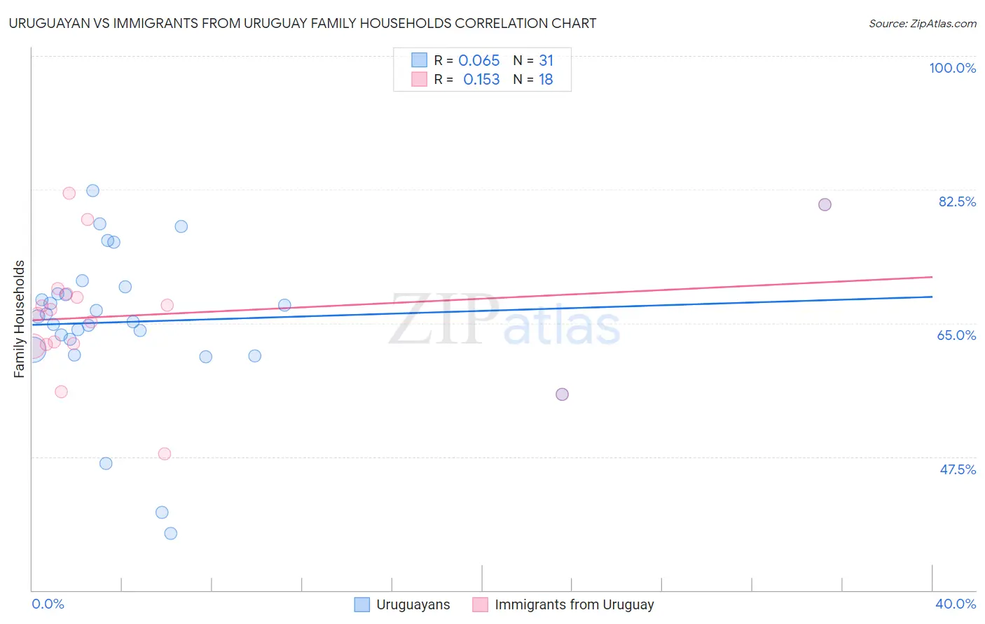 Uruguayan vs Immigrants from Uruguay Family Households