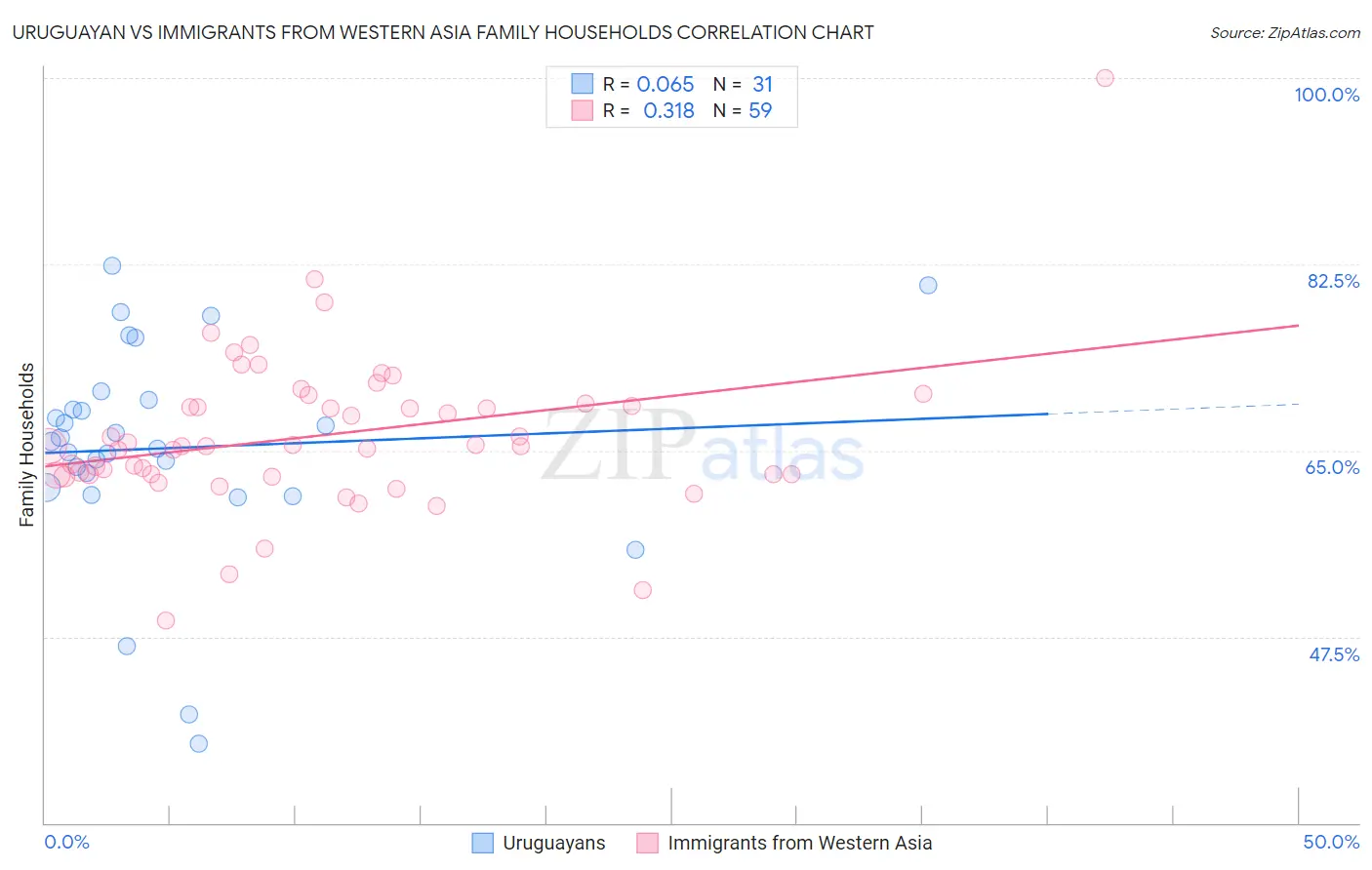 Uruguayan vs Immigrants from Western Asia Family Households