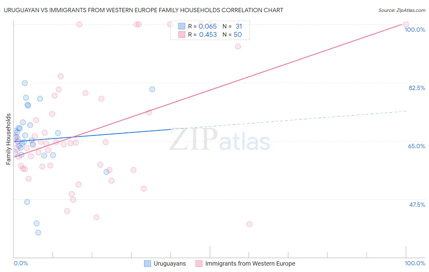 Uruguayan vs Immigrants from Western Europe Family Households