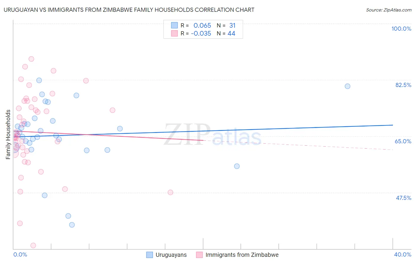 Uruguayan vs Immigrants from Zimbabwe Family Households