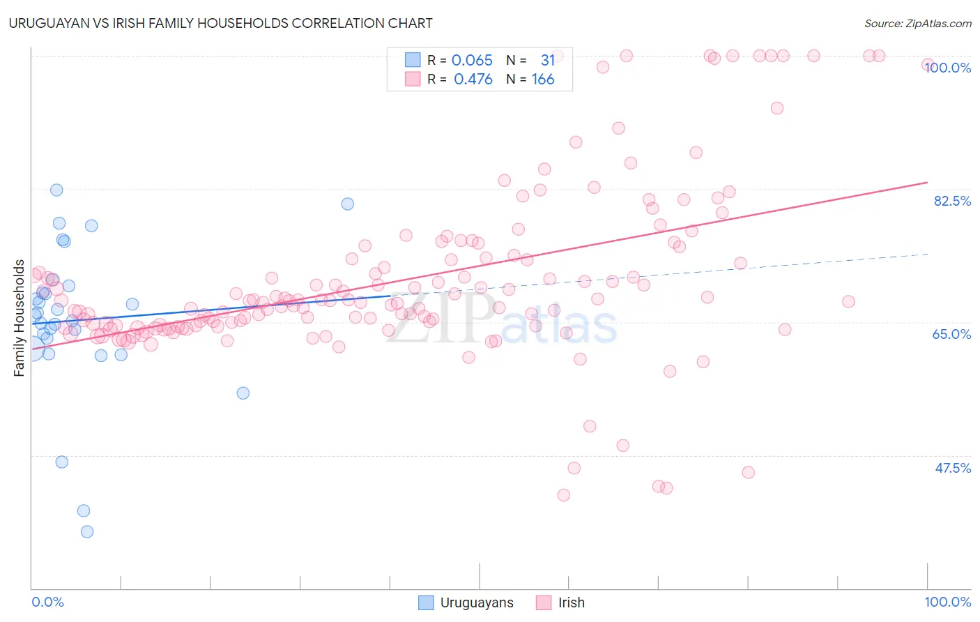 Uruguayan vs Irish Family Households