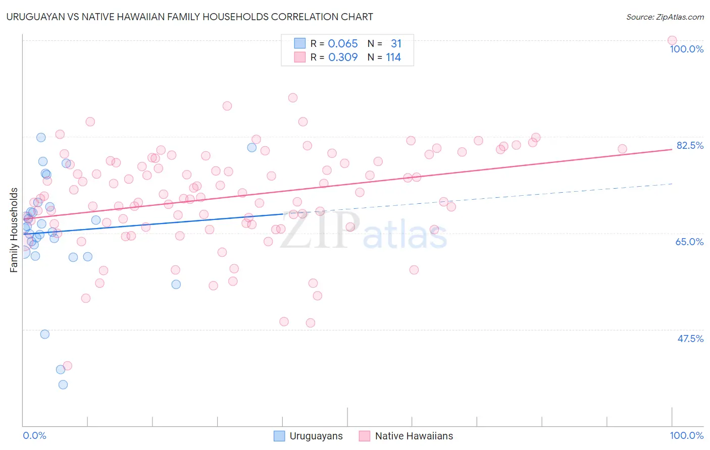 Uruguayan vs Native Hawaiian Family Households