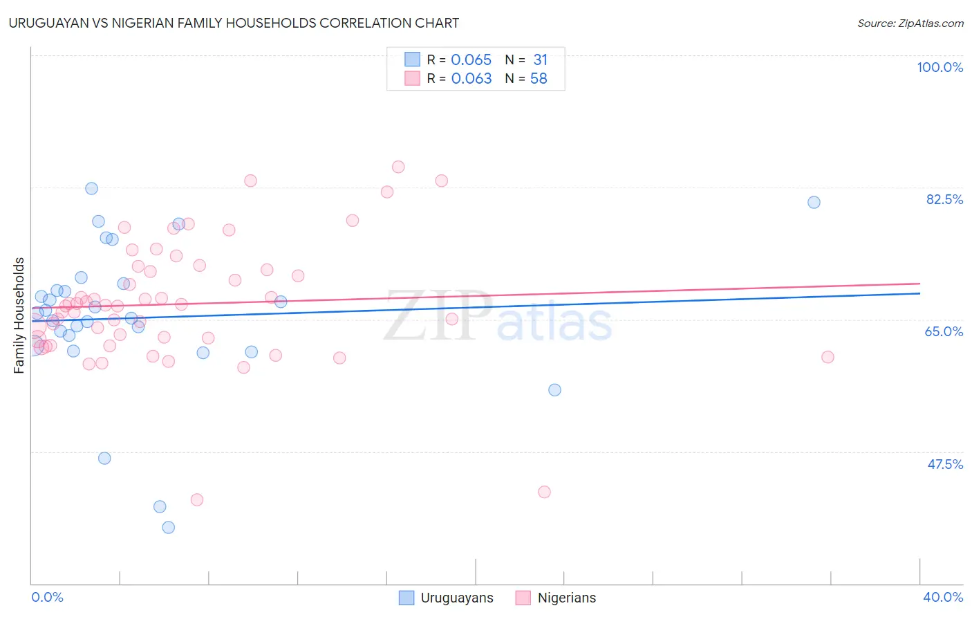 Uruguayan vs Nigerian Family Households