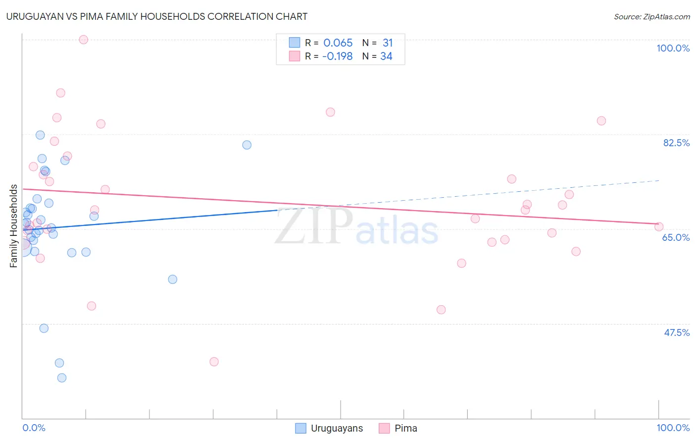 Uruguayan vs Pima Family Households