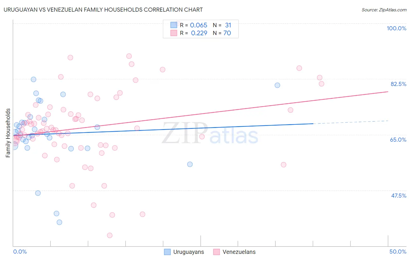 Uruguayan vs Venezuelan Family Households