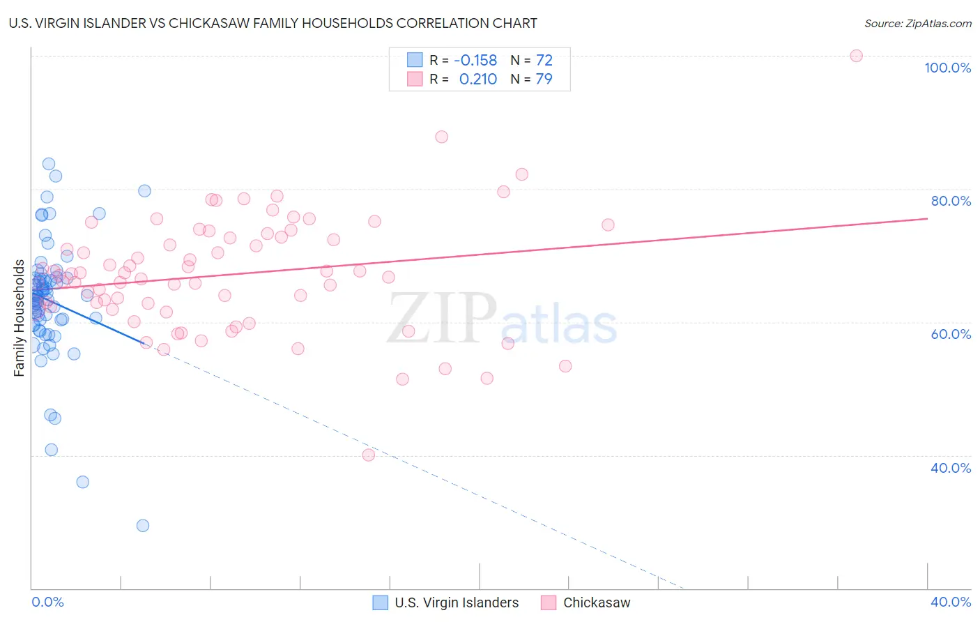 U.S. Virgin Islander vs Chickasaw Family Households