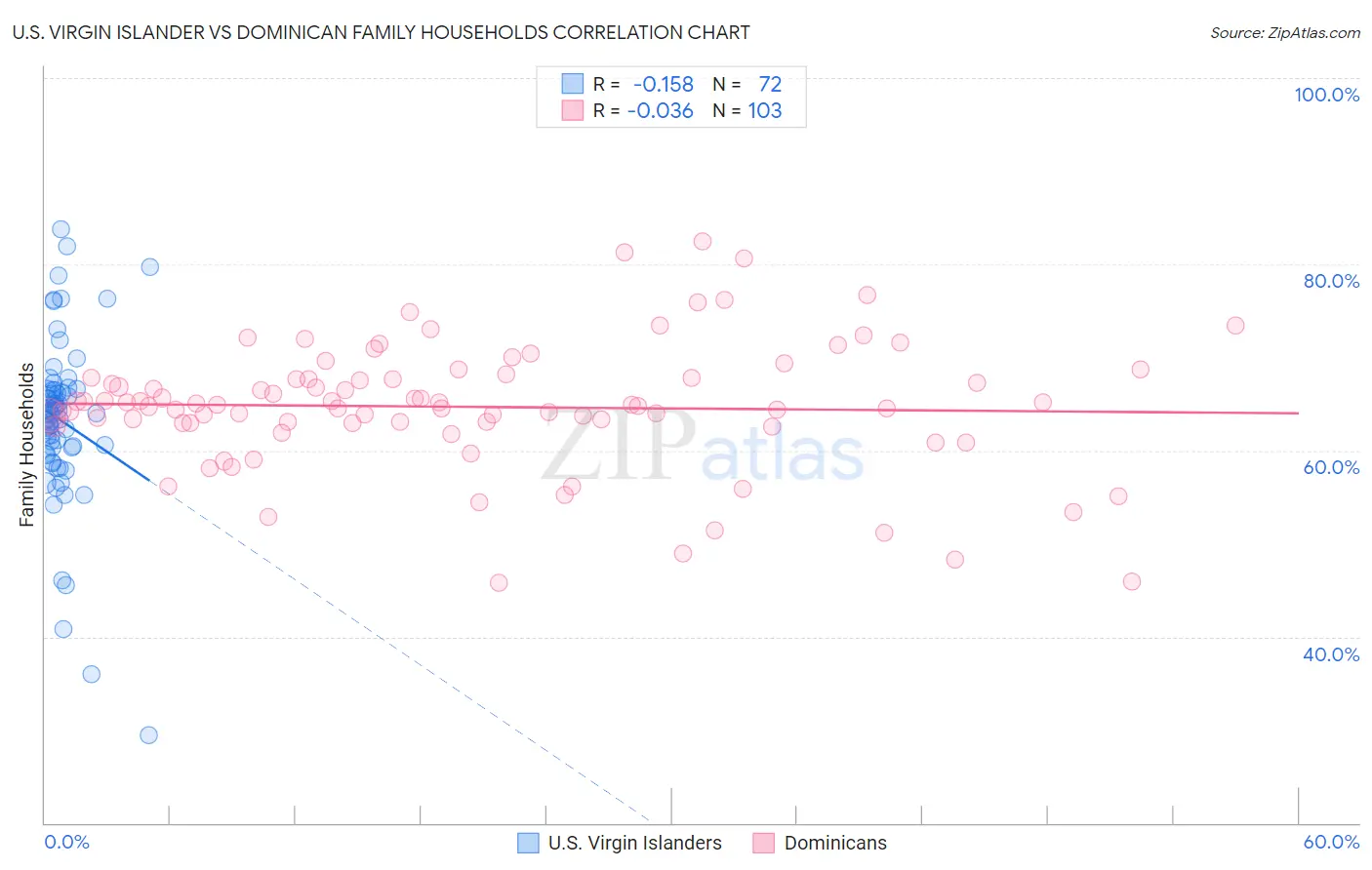 U.S. Virgin Islander vs Dominican Family Households