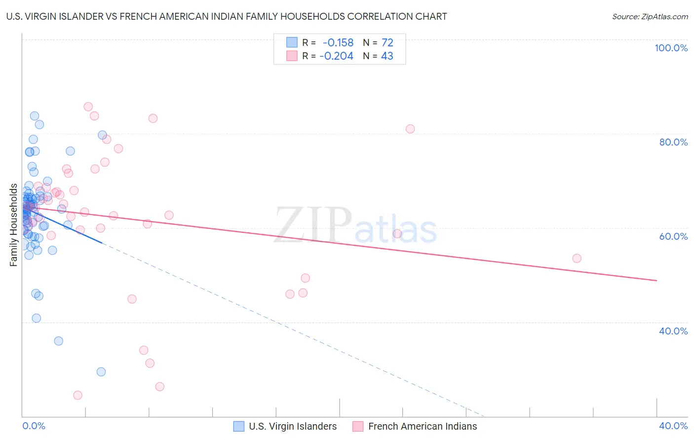 U.S. Virgin Islander vs French American Indian Family Households