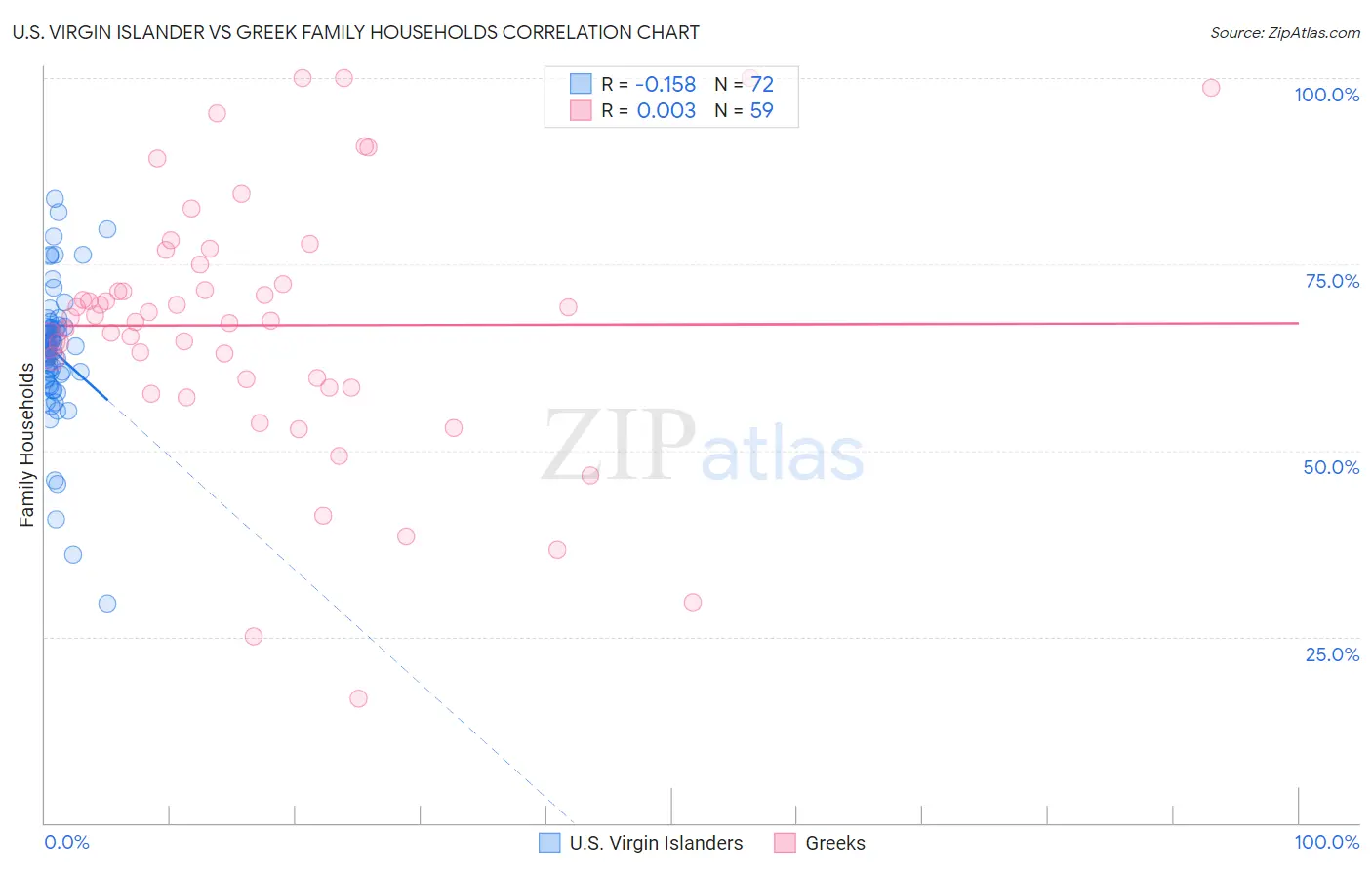 U.S. Virgin Islander vs Greek Family Households