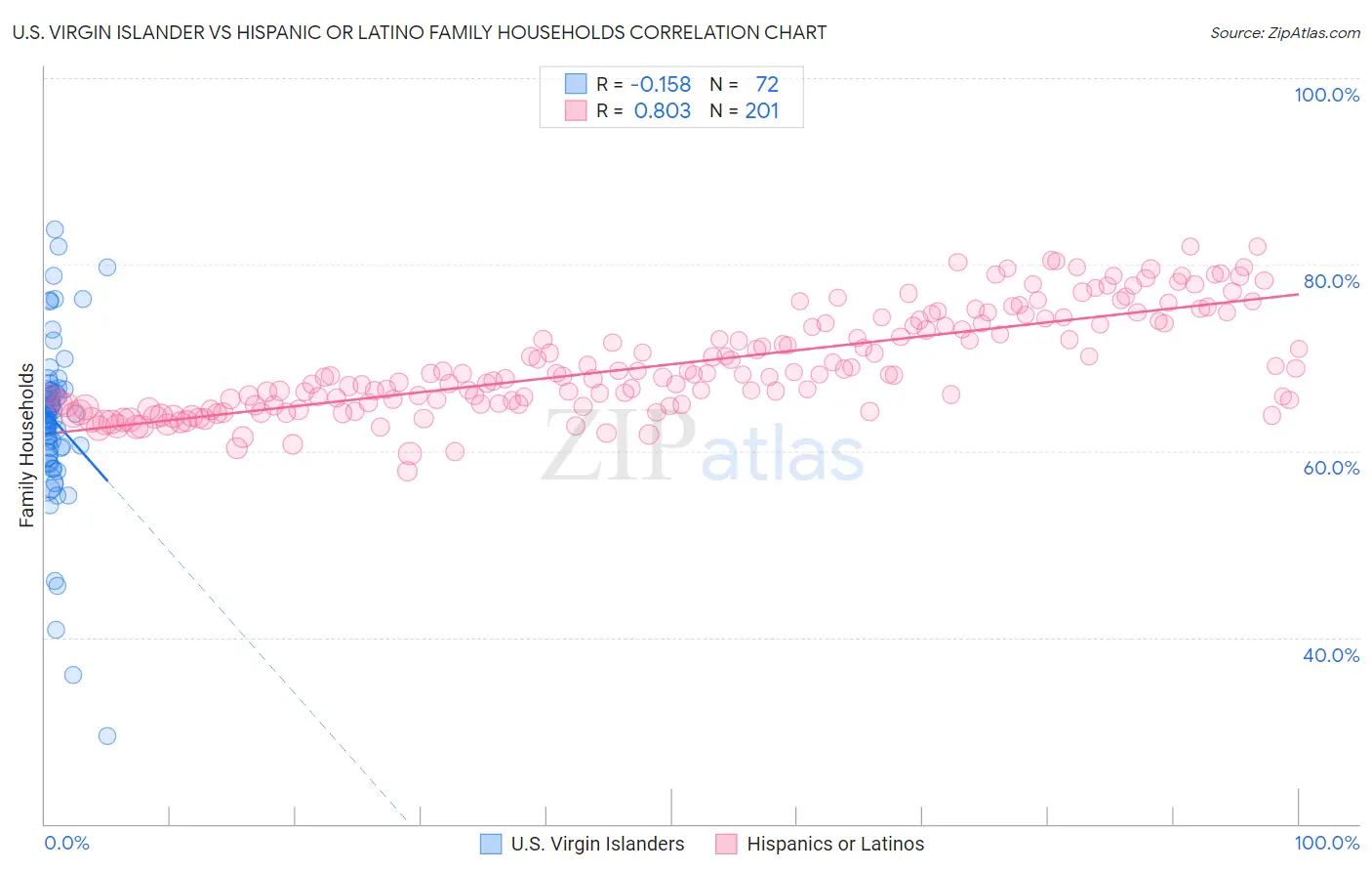 U.S. Virgin Islander vs Hispanic or Latino Family Households