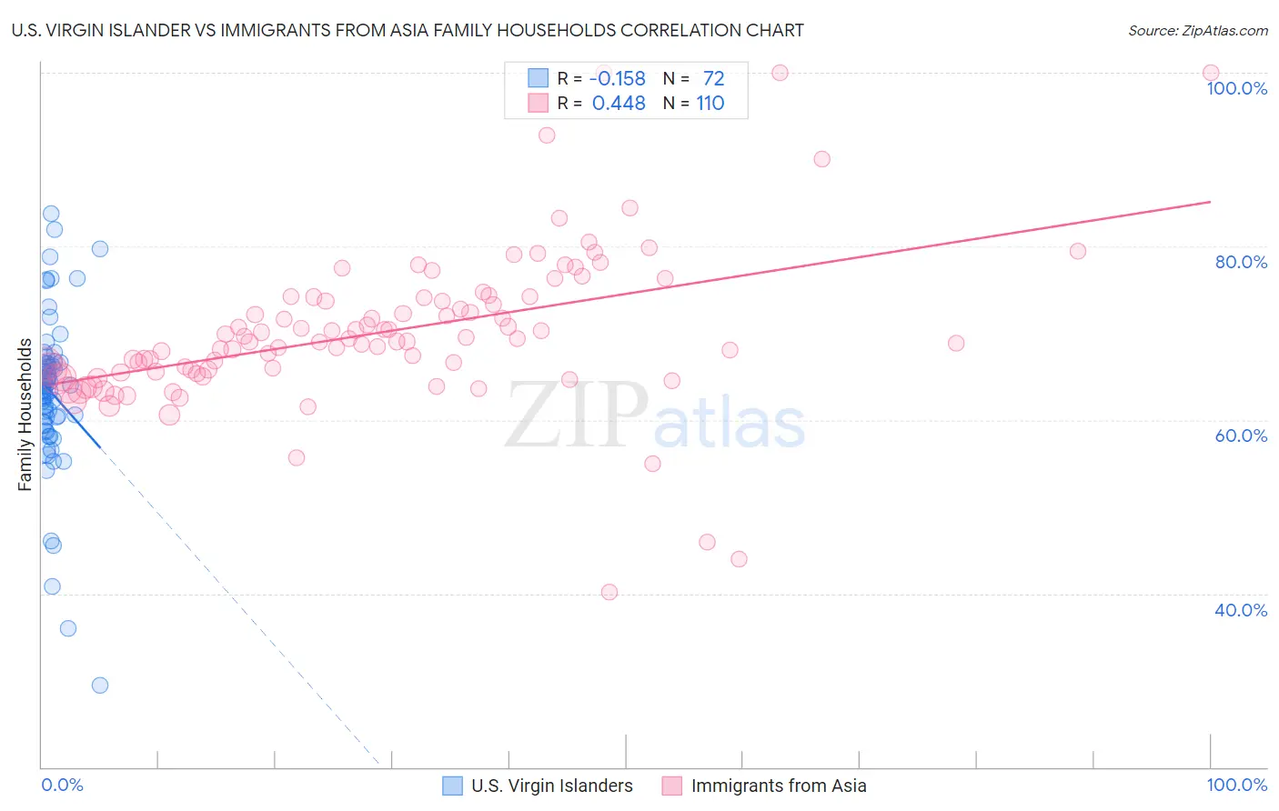 U.S. Virgin Islander vs Immigrants from Asia Family Households