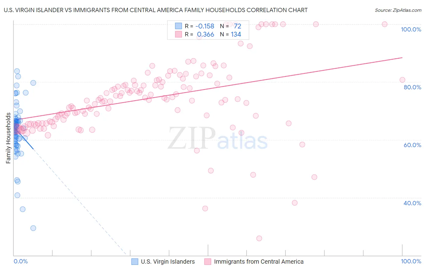 U.S. Virgin Islander vs Immigrants from Central America Family Households