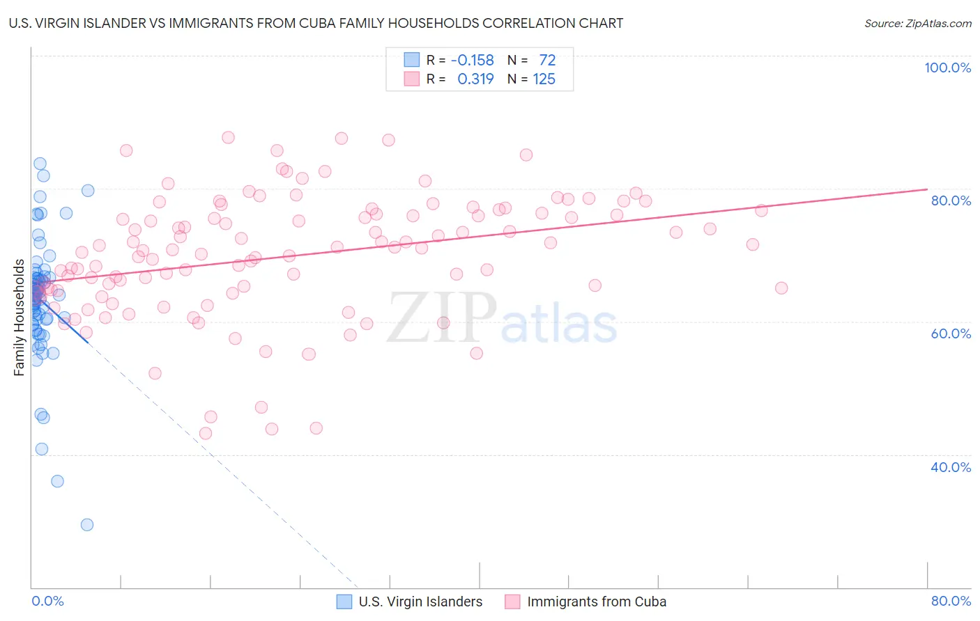 U.S. Virgin Islander vs Immigrants from Cuba Family Households