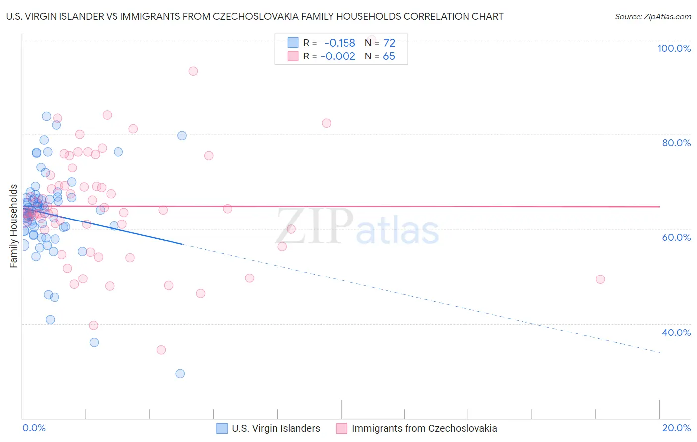 U.S. Virgin Islander vs Immigrants from Czechoslovakia Family Households