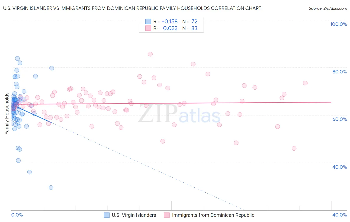 U.S. Virgin Islander vs Immigrants from Dominican Republic Family Households