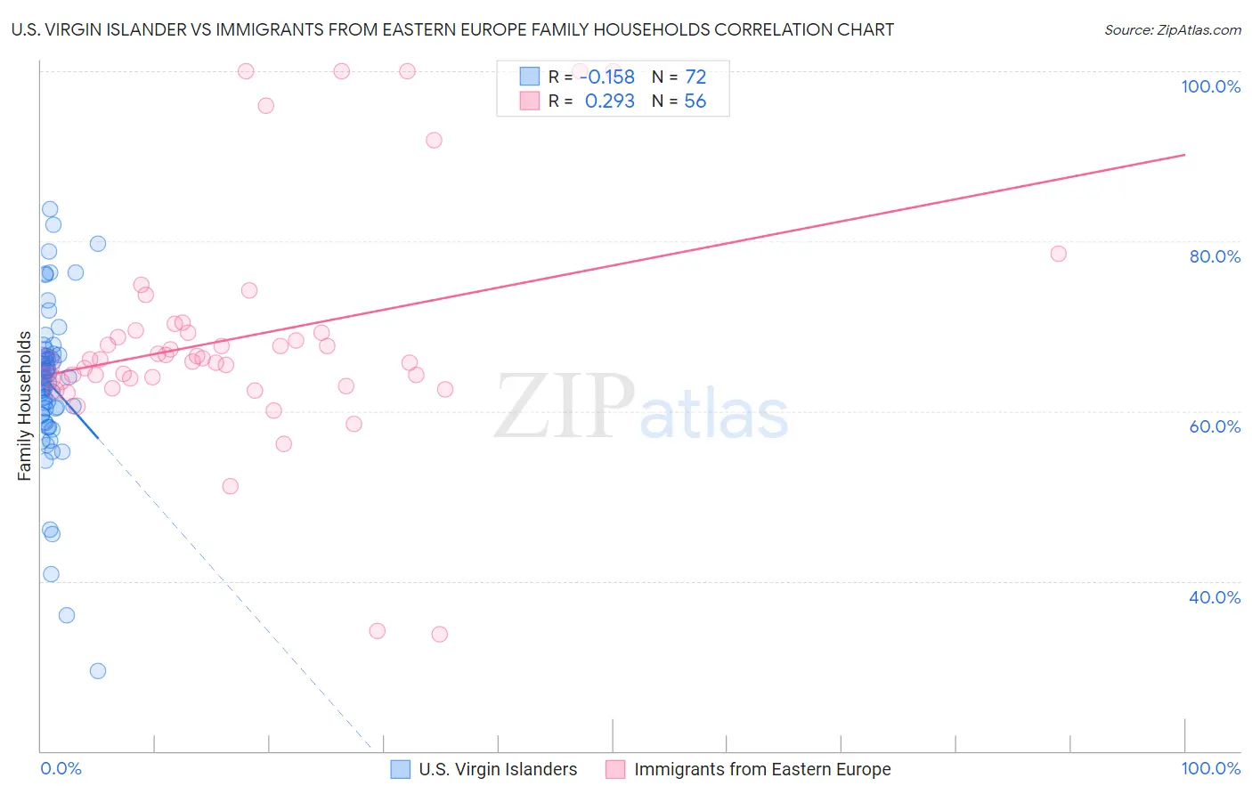 U.S. Virgin Islander vs Immigrants from Eastern Europe Family Households