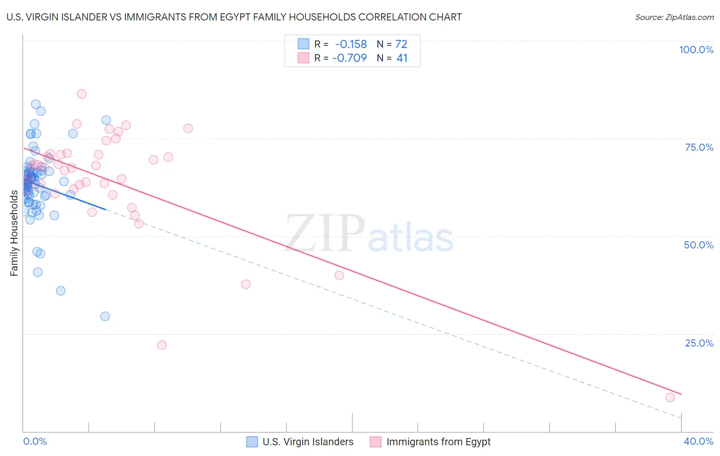 U.S. Virgin Islander vs Immigrants from Egypt Family Households