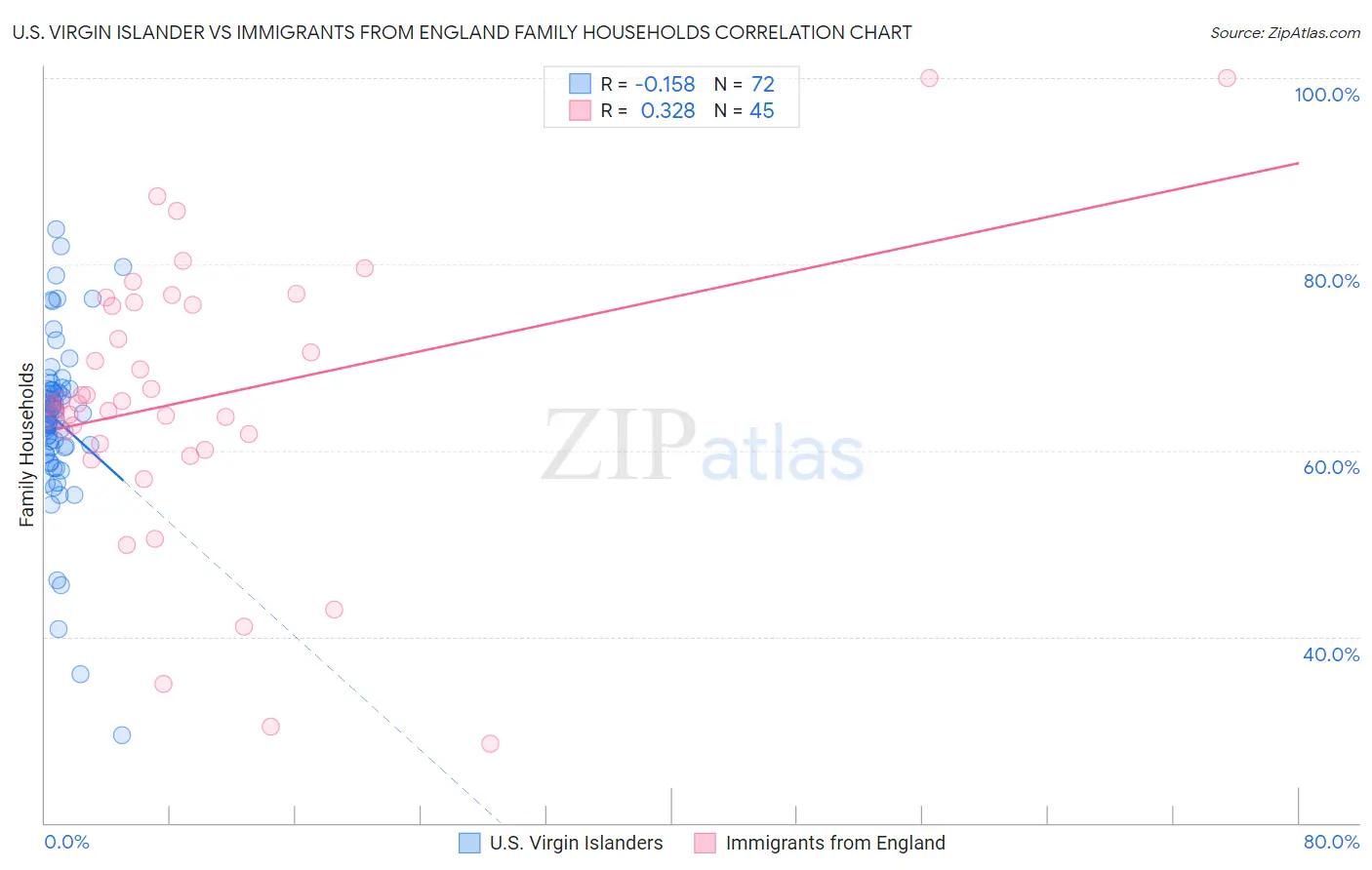 U.S. Virgin Islander vs Immigrants from England Family Households