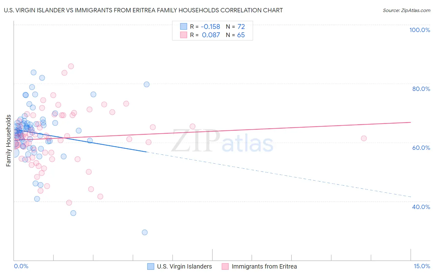 U.S. Virgin Islander vs Immigrants from Eritrea Family Households