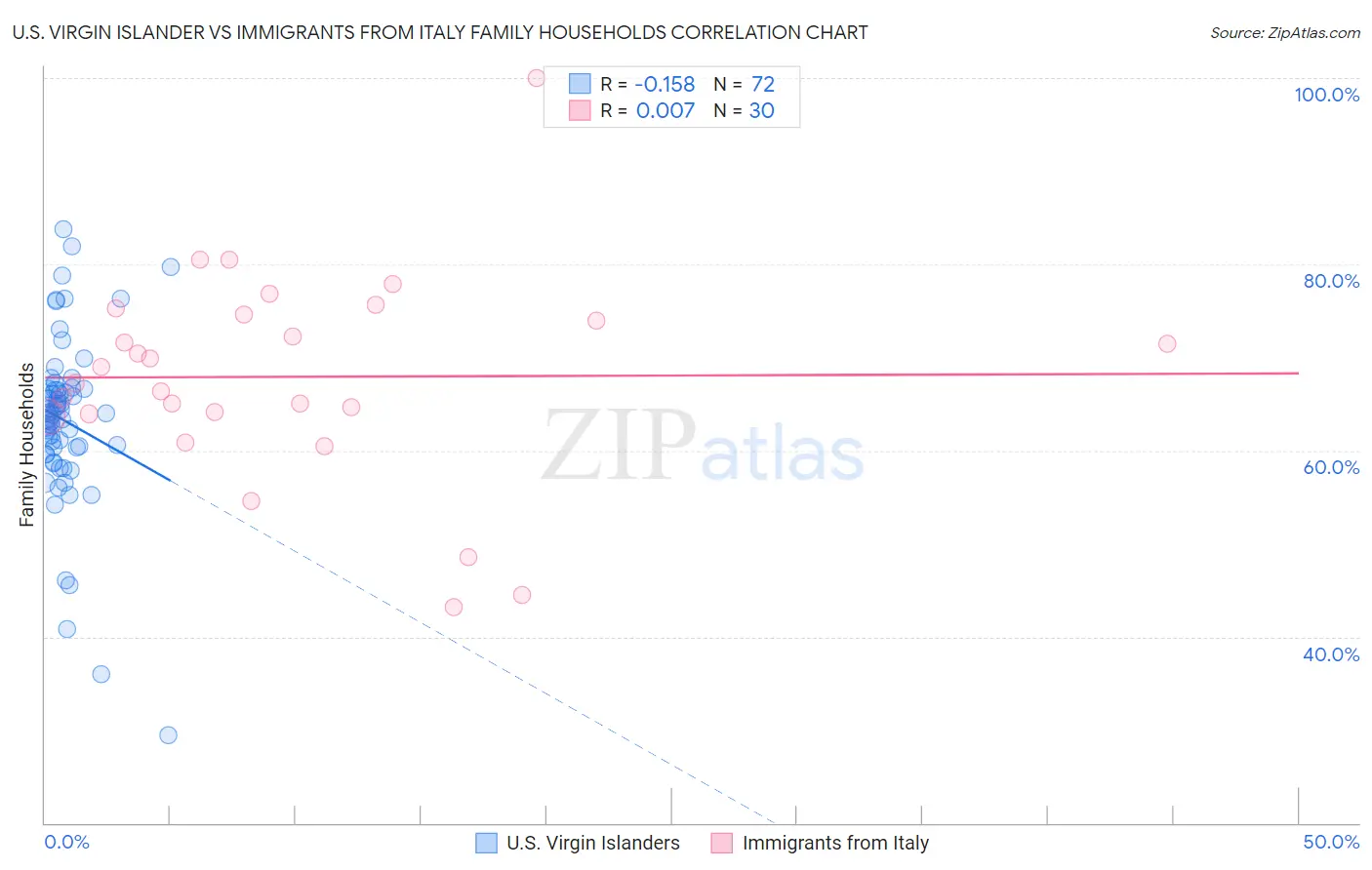 U.S. Virgin Islander vs Immigrants from Italy Family Households