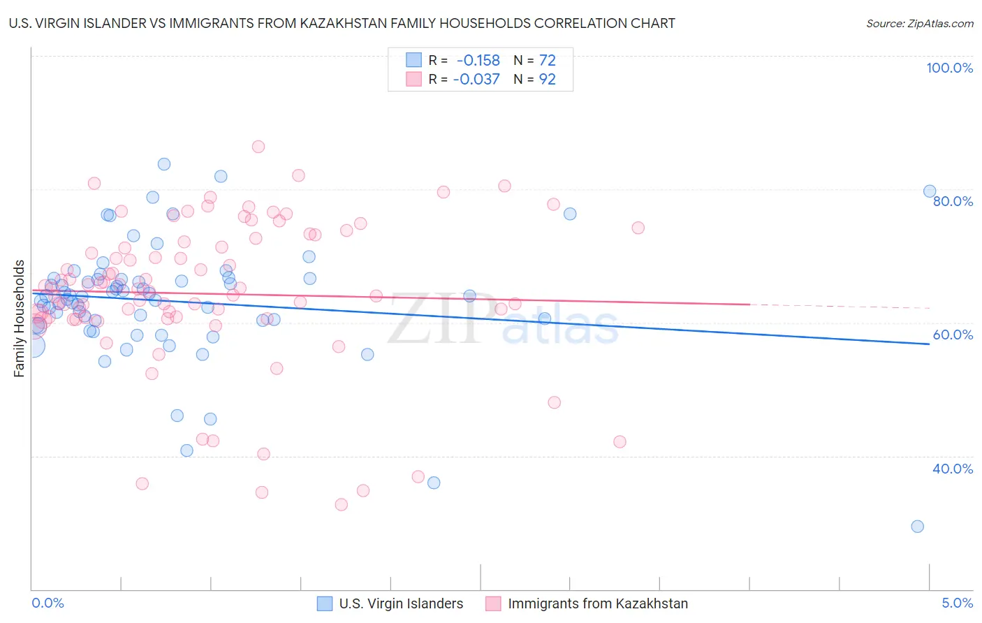 U.S. Virgin Islander vs Immigrants from Kazakhstan Family Households