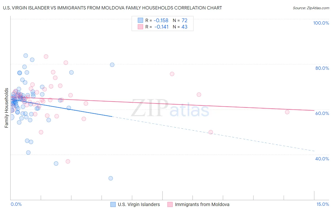 U.S. Virgin Islander vs Immigrants from Moldova Family Households