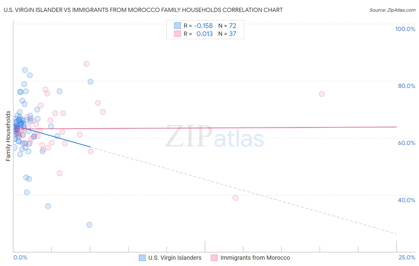 U.S. Virgin Islander vs Immigrants from Morocco Family Households