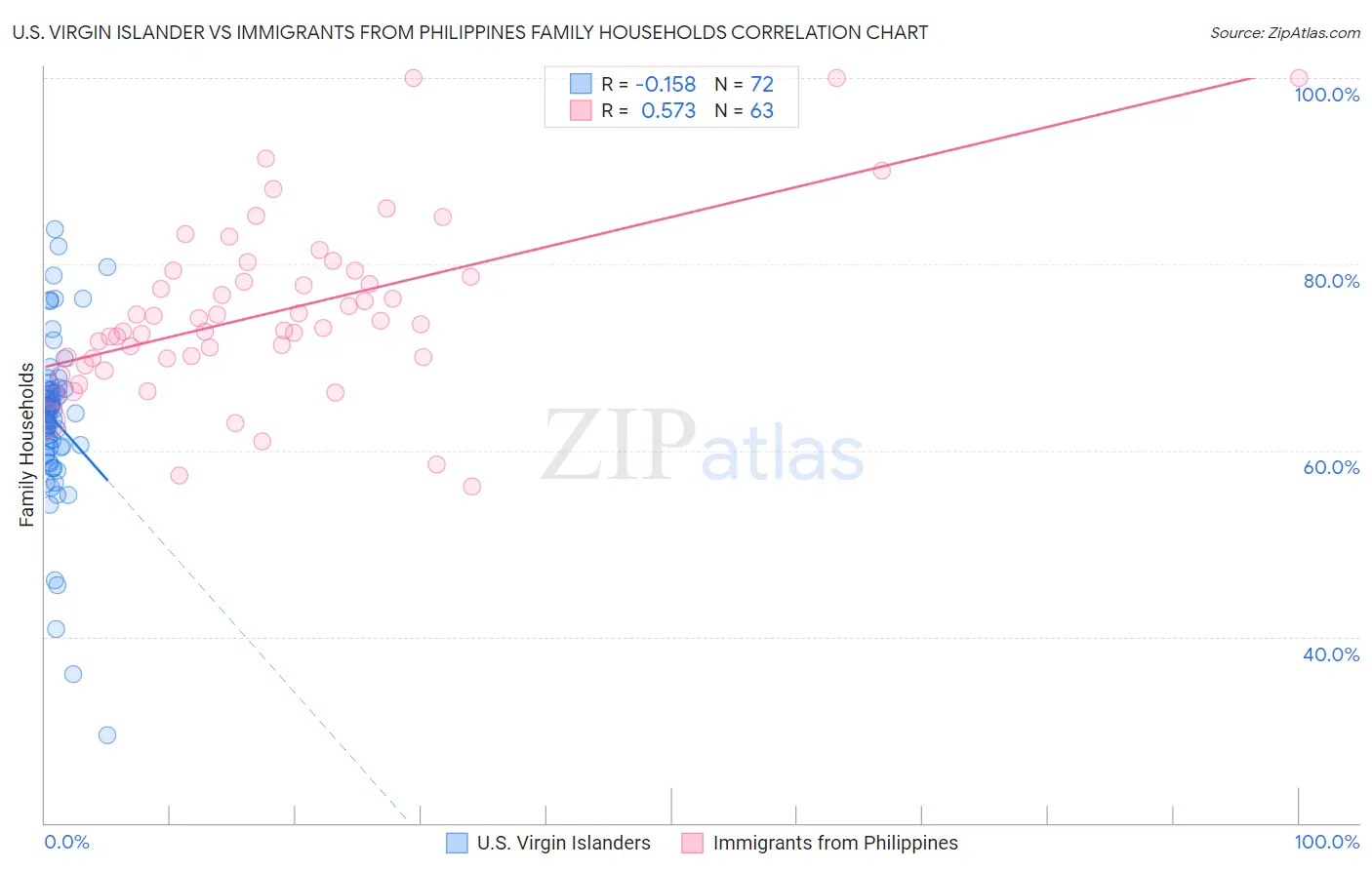 U.S. Virgin Islander vs Immigrants from Philippines Family Households